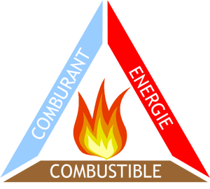 L'incendie expliqué avec le triangle du feu